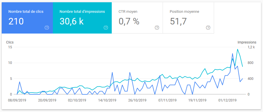 visibilité blog google search console